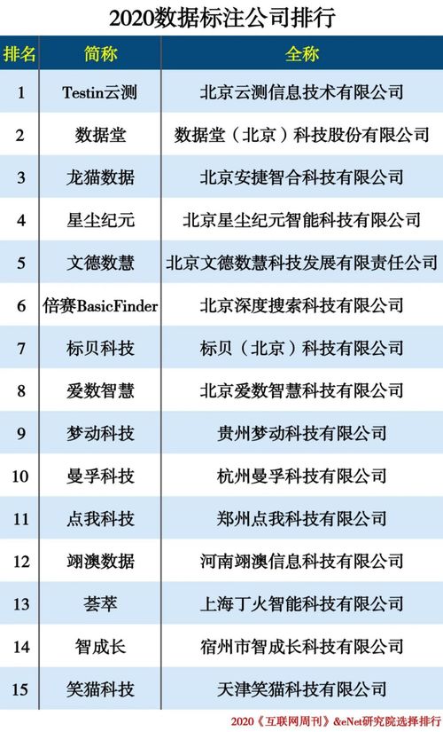 百鳥河數字小鎮科技企業入選《互聯網周刊》2020數據標注公司排行榜，引領工業互聯網數據服務新高度